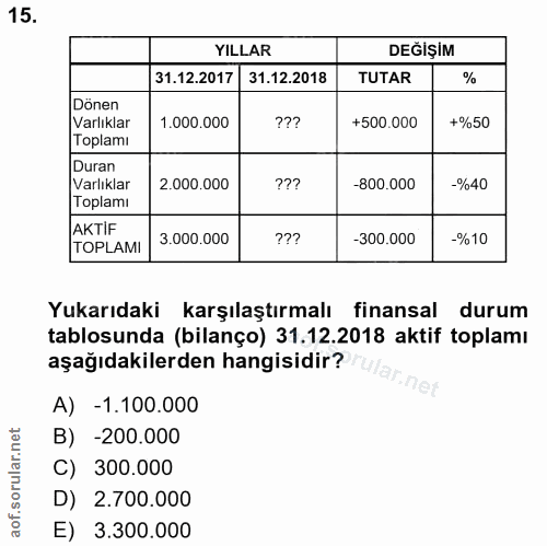 15. soru: YILLAR DEĞİŞİM 31.12.2017 31.12.2018 TUTAR Dönen arlıkla 1.000.000 +500.000 +%50 oplam 2.000.000 -800.000 -%40 TOPLAM…