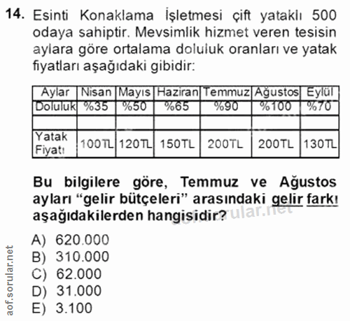 14. soru: Esinti Konaklama İşletmesi çift yataklı 500 odaya sahiptir. Mevsimlik hizmet veren tesisin aylara göre ortalama dolul…