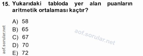 15. soru: Yukarıdaki tabloda yer alan puanların aritmetik ortalaması kaçtır? A) 58 rular.net B) 65 C) 67 of. D) 70 E) 72