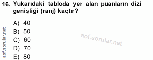 16. soru: Yukarıdaki tabloda yer alan puanların dizi genişliği (ranj) kaçtır? A) 40 B) 50 C) 60 D) 70 E) 80