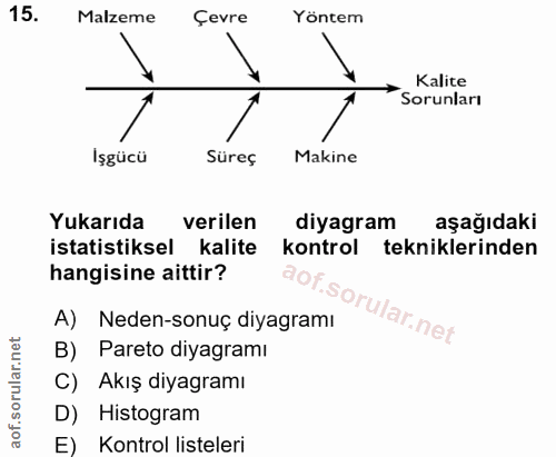 15. soru: Malzeme Çevre Yöntem Kalite Sorunları Işgücü Süreç Makine Yukarıda verilen diyagram aşağıdaki istatistiksel kalite ko…