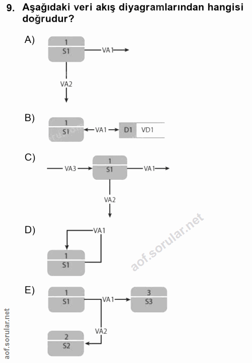9. soru: Aşağıdaki veri akış diyagramlarından hangisi doğrudur? A) 1 S1 — VA1→ VA2 B) S1 + VA1 → D1 VD1 C) — VA3 → S1 —VAI→ VA…