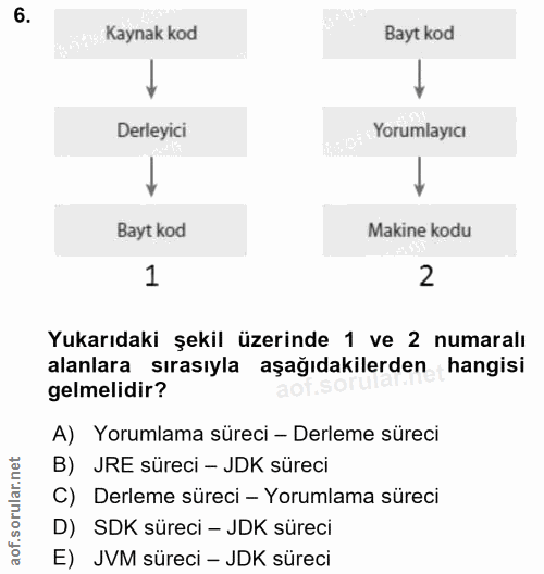 6. soru: Kaynak kod Bayt kod Derleyici Yorumlayıcı Bayt kod Makine kodu 1 2 Yukarıdaki şekil üzerinde 1 ve 2 numaralı alanlara…