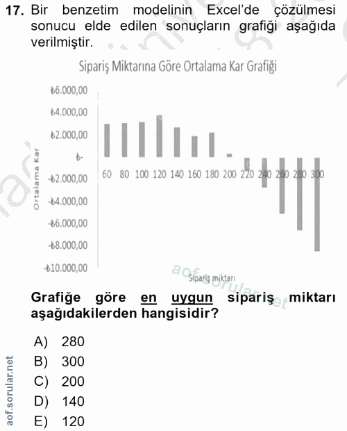 17. soru: Bir benzetim modelinin Excel'de çözülmesi sonucu elde edilen sonuçların grafiği aşağıda verilmiştir. Sipariş Miktarın…