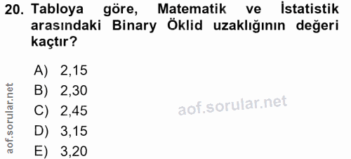 20. soru: Tabloya göre, Matematik ve İstatistik arasındaki Binary Öklid uzaklığının değeri kaçtır? A) 2,15 B) 2,30 C) 2,45 D) 3…