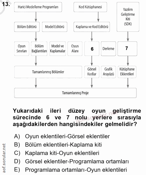 13. soru: Harici Modelleme Programları Kod Kütüphanesi Yazılım Geliştirme Kiti Bölüm Editörü Model Editörü Kaplama ve Kod Editö…